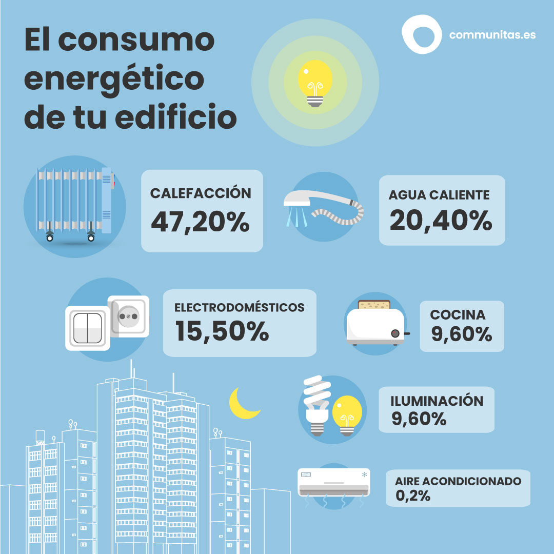 Consumo energetico edifico