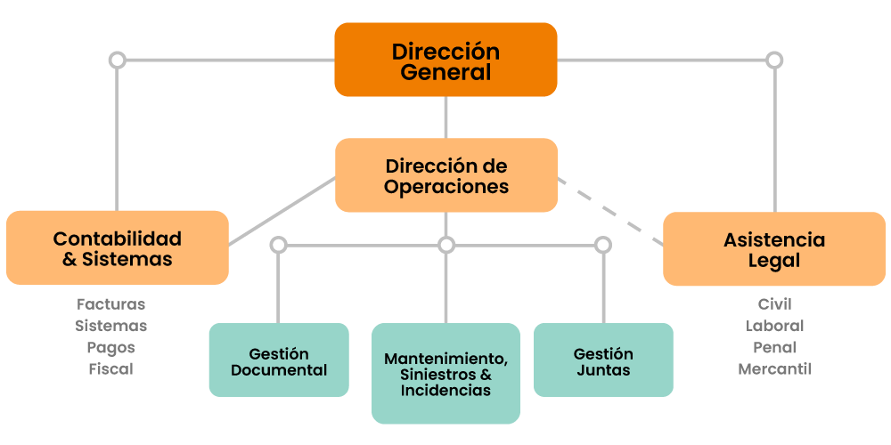 Organigrama gestión grandes comunidades